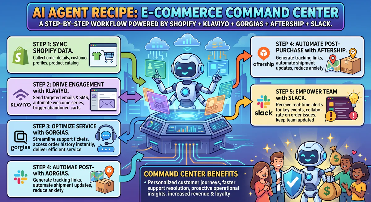 AI Agent Recipe: E-Commerce Command Center — Shopify + Klaviyo + Gorgias + AfterShip + Slack