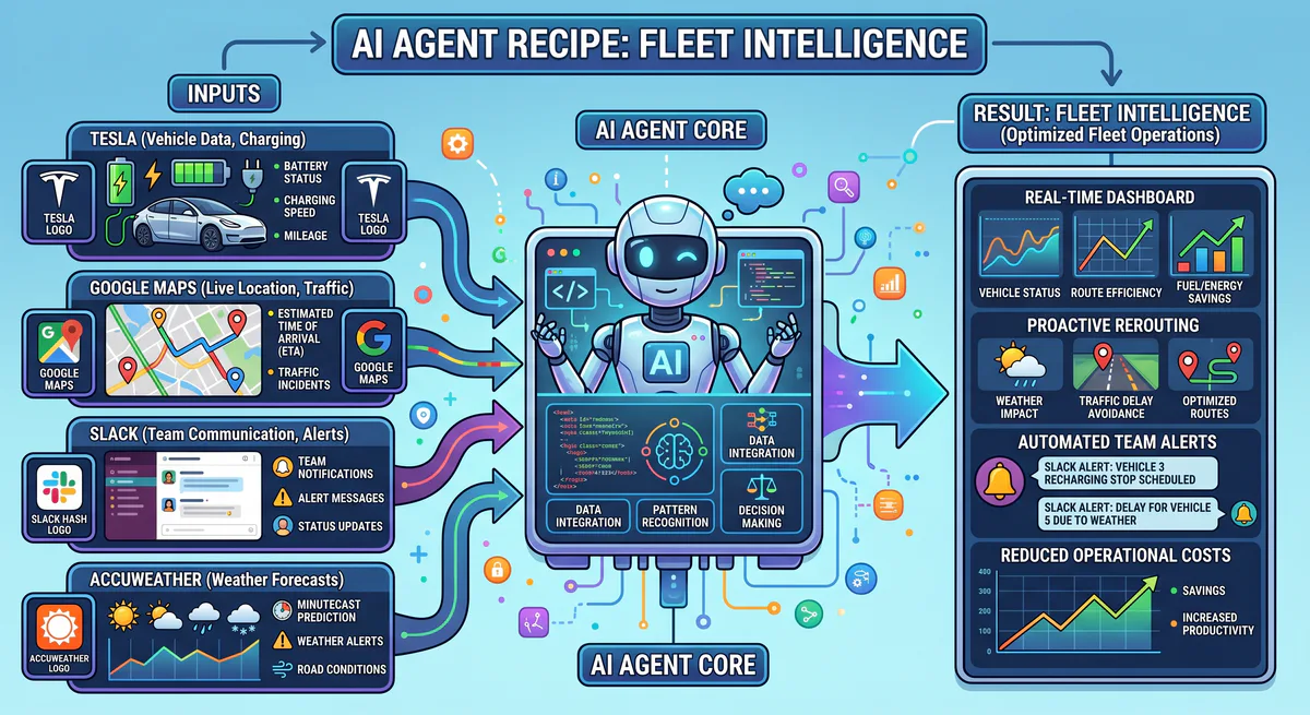 AI Agent Recipe: Fleet Intelligence — Tesla + Google Maps + Slack + AccuWeather