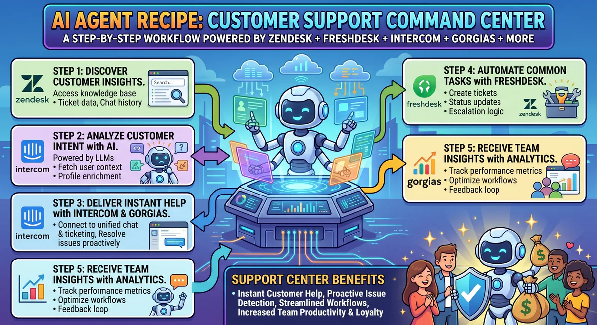 Customer Support MCP Servers: Connect Your AI to Zendesk, Freshdesk, Intercom, Gorgias, and More